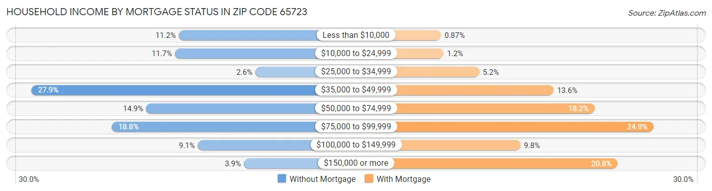 Household Income by Mortgage Status in Zip Code 65723