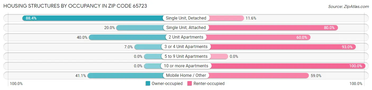 Housing Structures by Occupancy in Zip Code 65723