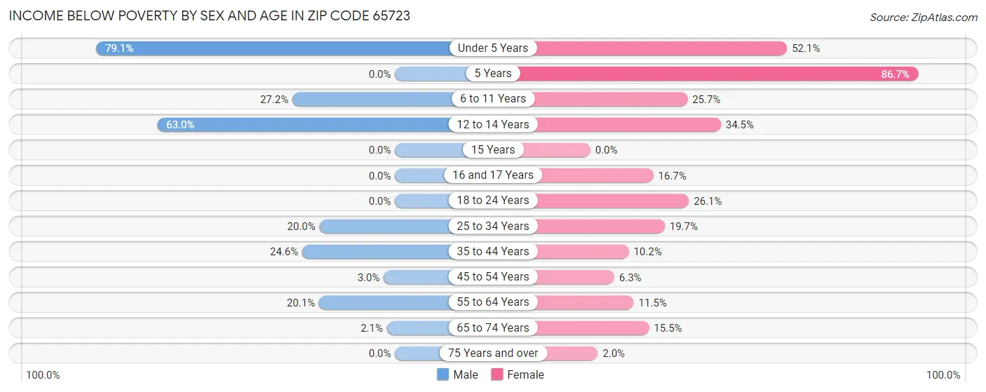 Income Below Poverty by Sex and Age in Zip Code 65723