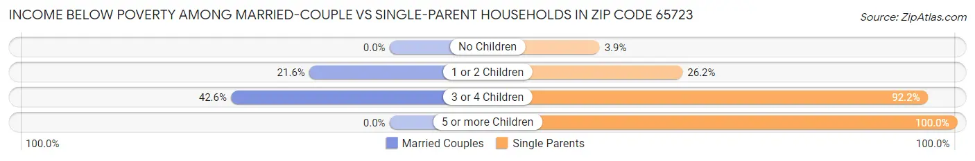 Income Below Poverty Among Married-Couple vs Single-Parent Households in Zip Code 65723