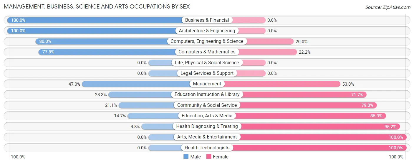 Management, Business, Science and Arts Occupations by Sex in Zip Code 65723