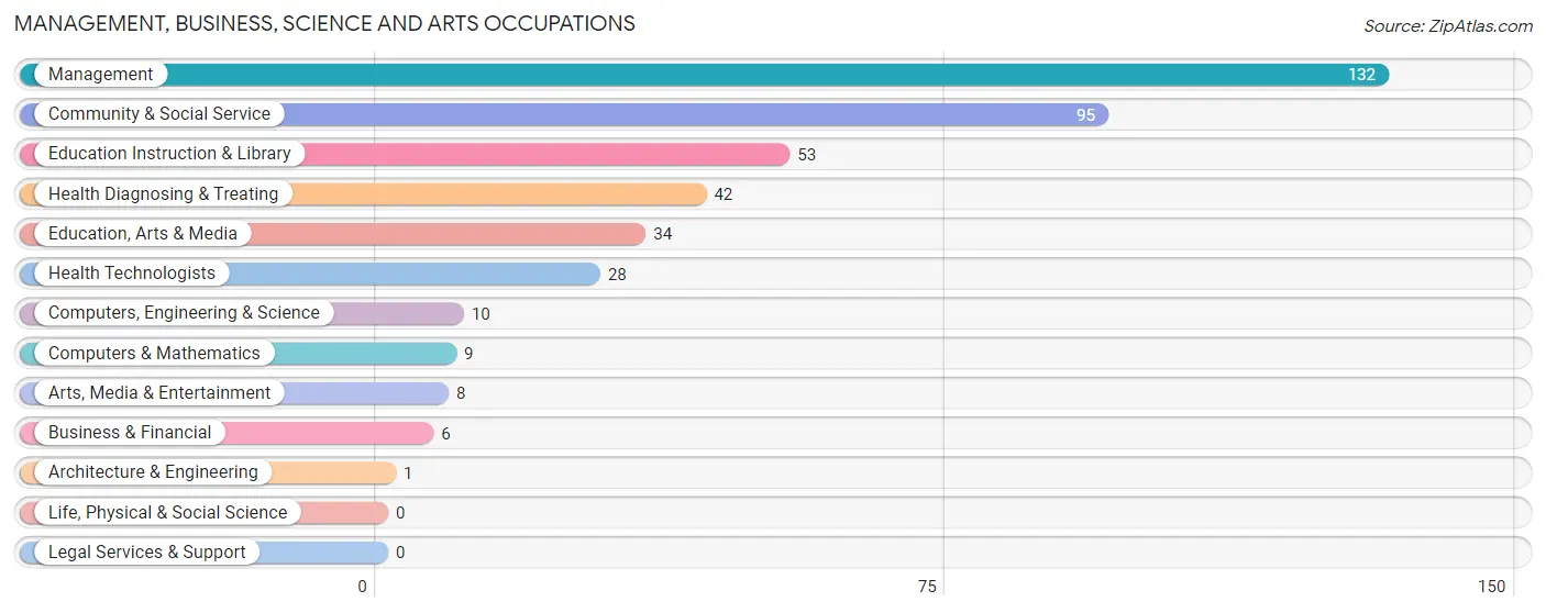 Management, Business, Science and Arts Occupations in Zip Code 65723