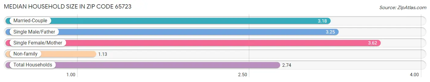 Median Household Size in Zip Code 65723