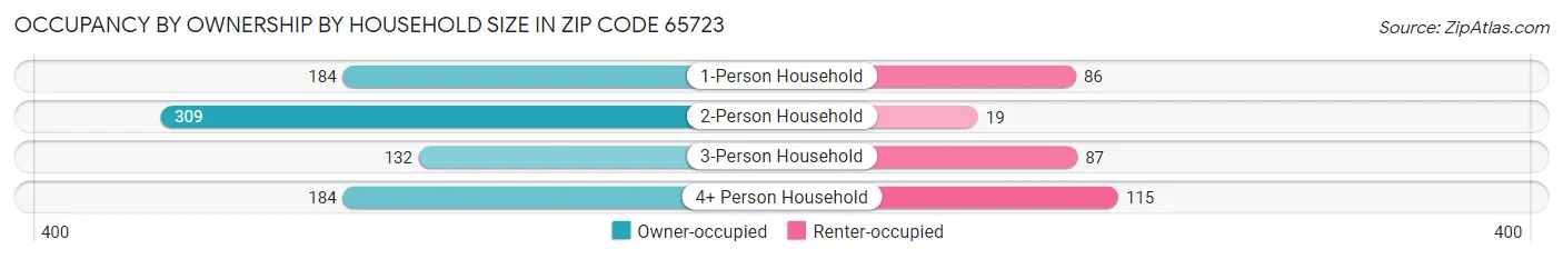 Occupancy by Ownership by Household Size in Zip Code 65723