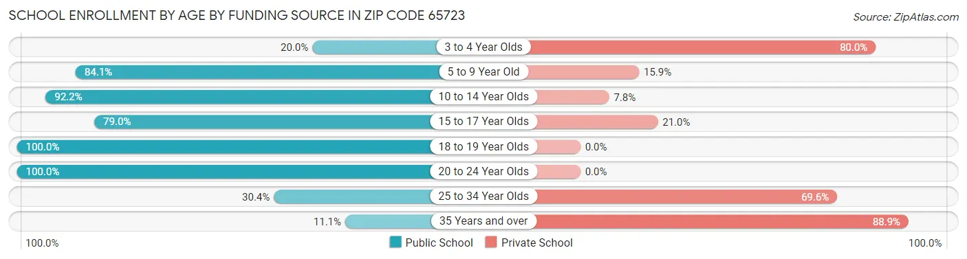 School Enrollment by Age by Funding Source in Zip Code 65723
