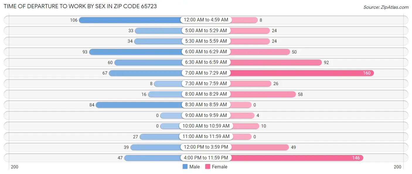 Time of Departure to Work by Sex in Zip Code 65723