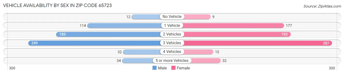 Vehicle Availability by Sex in Zip Code 65723