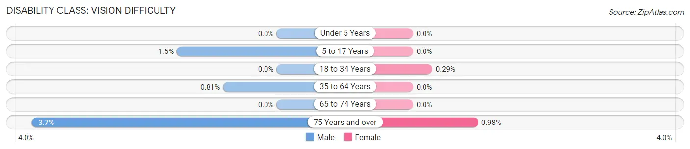 Disability in Zip Code 65723: <span>Vision Difficulty</span>