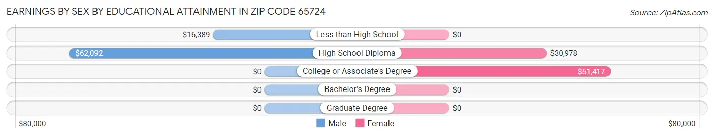 Earnings by Sex by Educational Attainment in Zip Code 65724