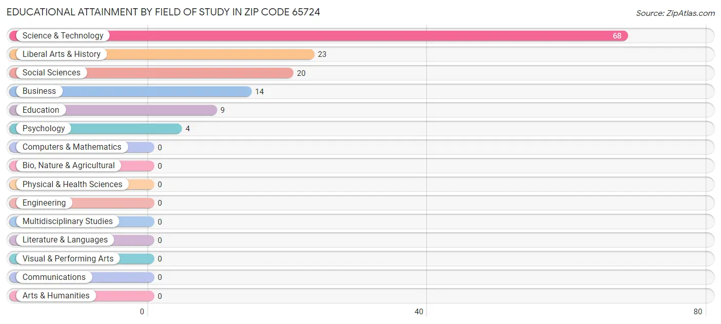 Educational Attainment by Field of Study in Zip Code 65724