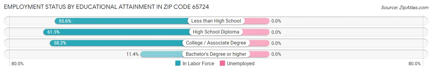 Employment Status by Educational Attainment in Zip Code 65724