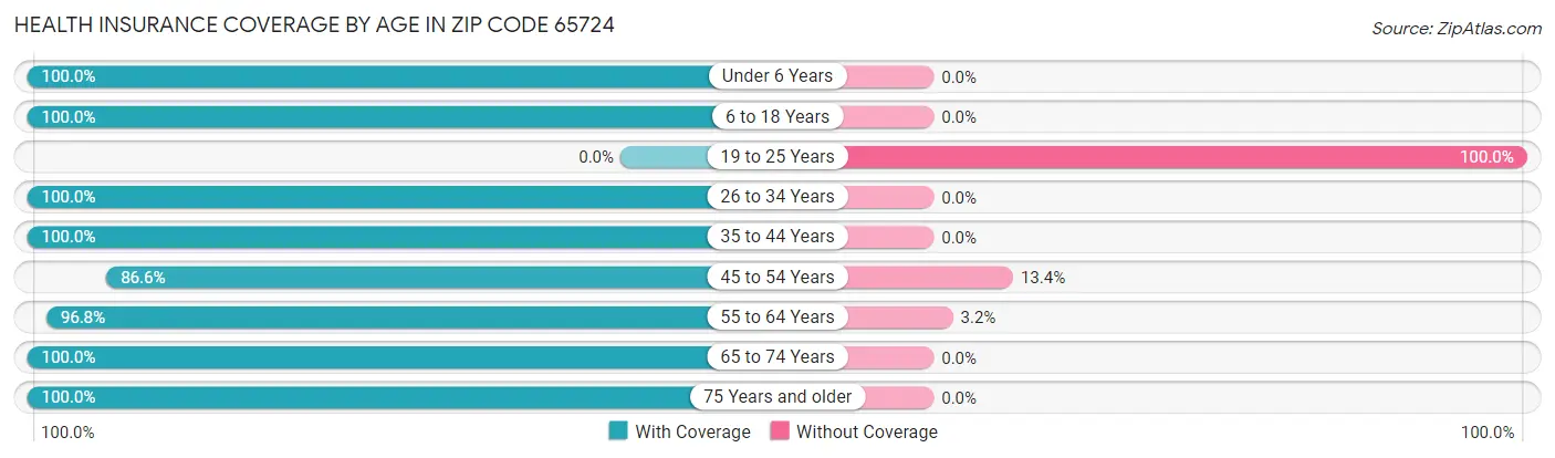 Health Insurance Coverage by Age in Zip Code 65724