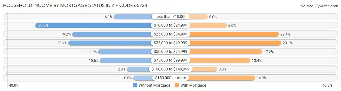 Household Income by Mortgage Status in Zip Code 65724