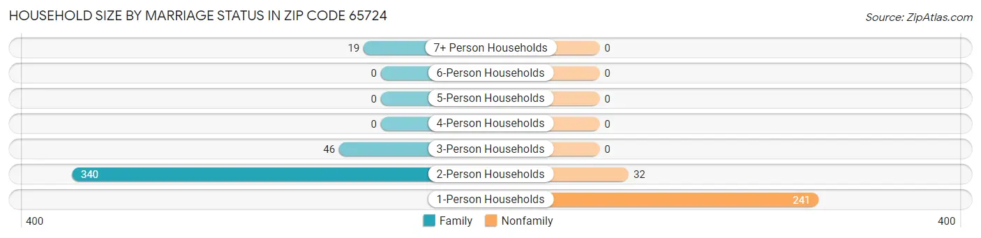 Household Size by Marriage Status in Zip Code 65724