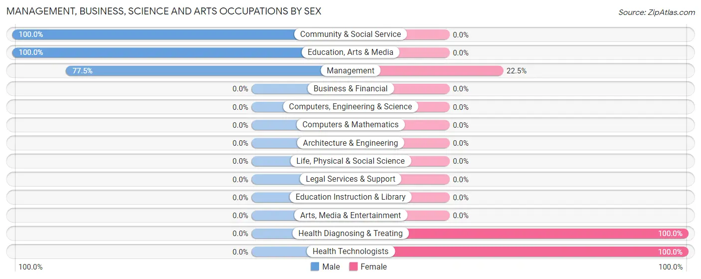 Management, Business, Science and Arts Occupations by Sex in Zip Code 65724