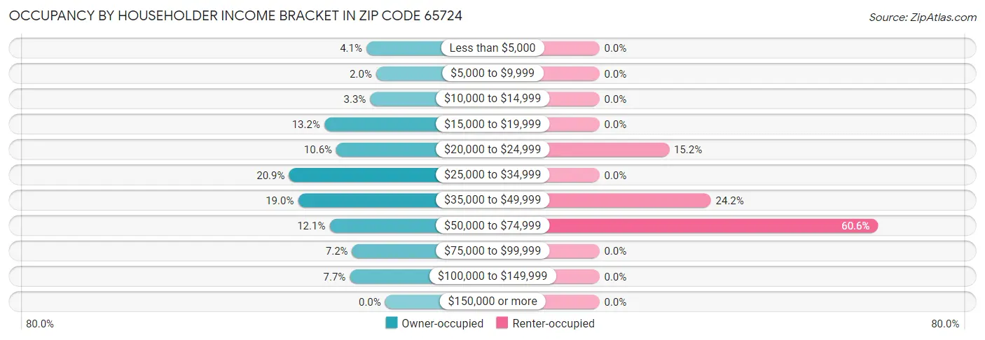 Occupancy by Householder Income Bracket in Zip Code 65724