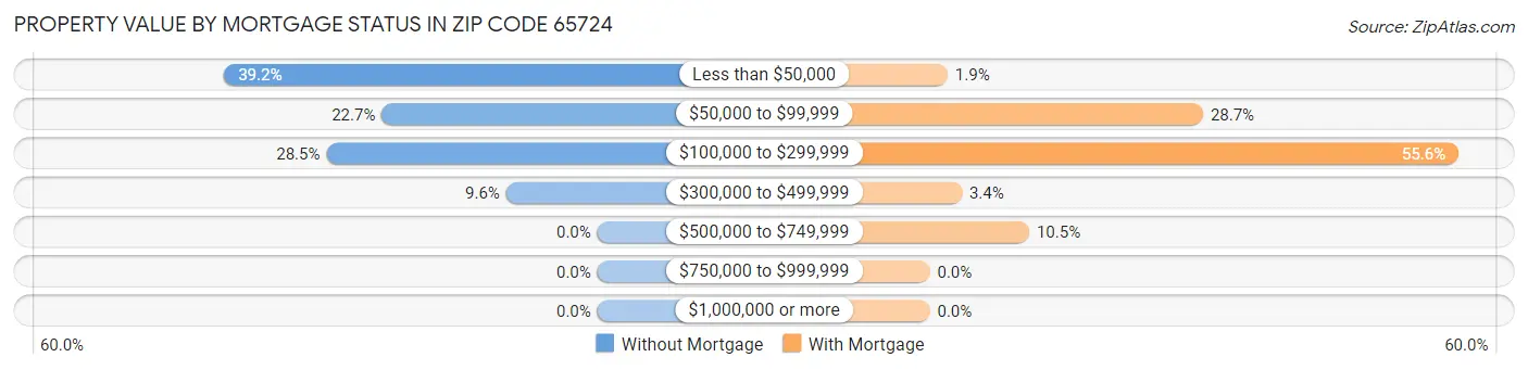 Property Value by Mortgage Status in Zip Code 65724