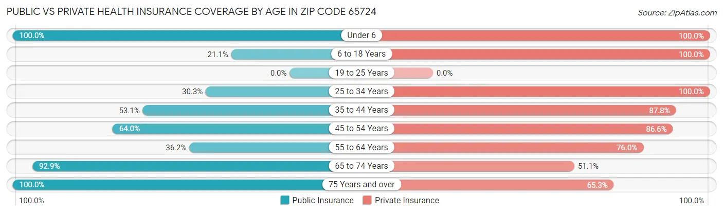 Public vs Private Health Insurance Coverage by Age in Zip Code 65724