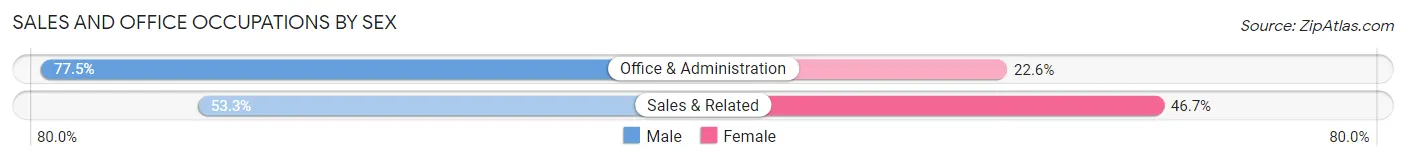 Sales and Office Occupations by Sex in Zip Code 65724
