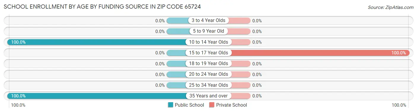 School Enrollment by Age by Funding Source in Zip Code 65724