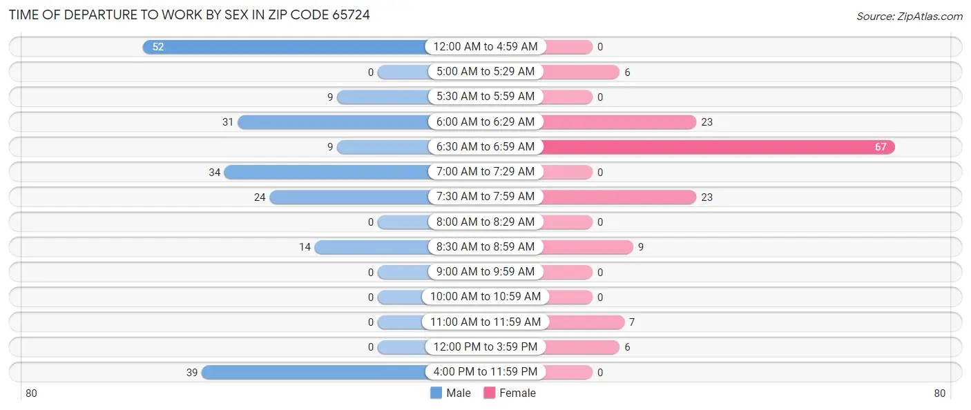 Time of Departure to Work by Sex in Zip Code 65724