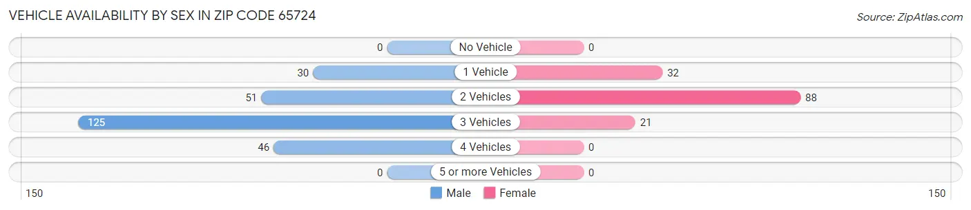 Vehicle Availability by Sex in Zip Code 65724