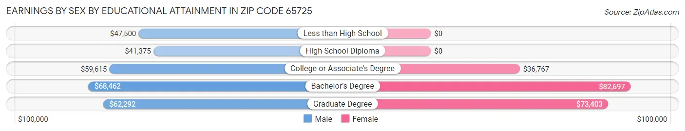 Earnings by Sex by Educational Attainment in Zip Code 65725