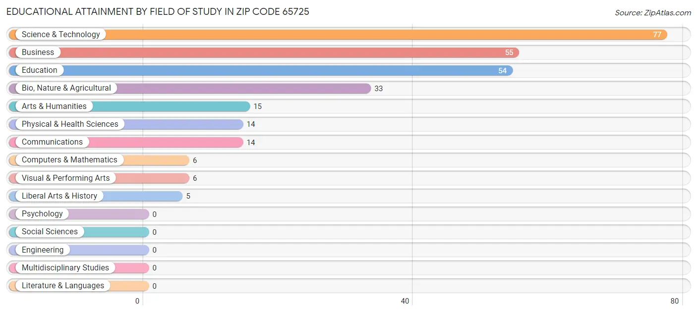 Educational Attainment by Field of Study in Zip Code 65725