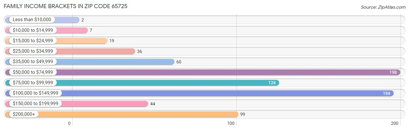 Family Income Brackets in Zip Code 65725