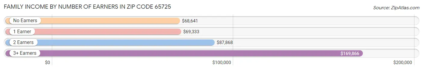 Family Income by Number of Earners in Zip Code 65725