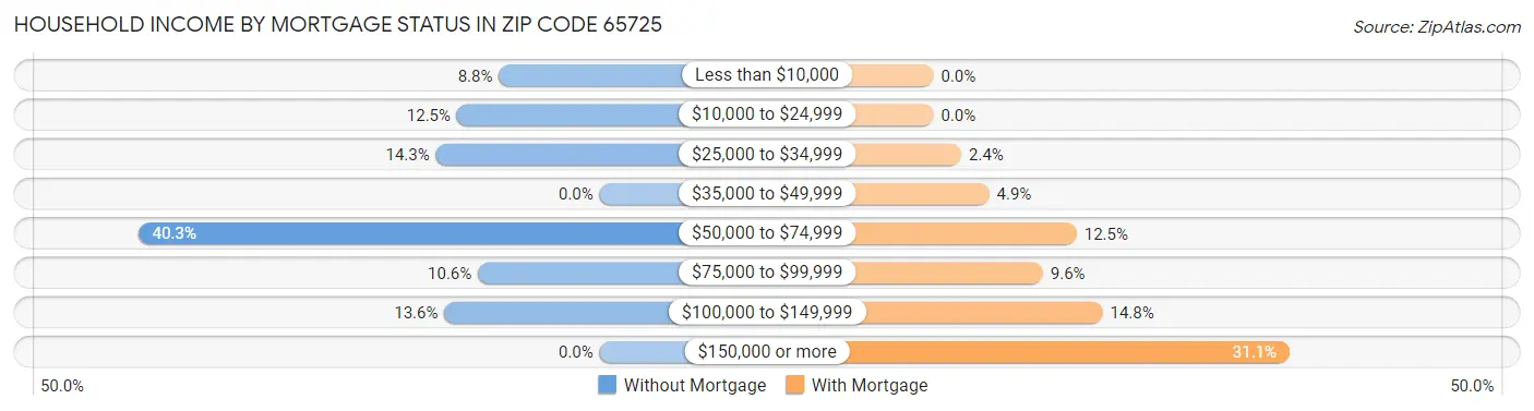 Household Income by Mortgage Status in Zip Code 65725