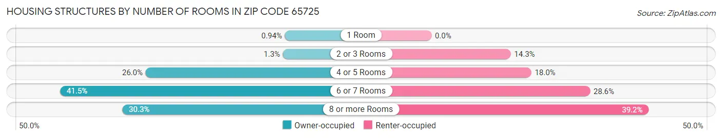 Housing Structures by Number of Rooms in Zip Code 65725