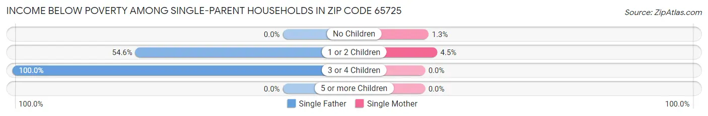 Income Below Poverty Among Single-Parent Households in Zip Code 65725