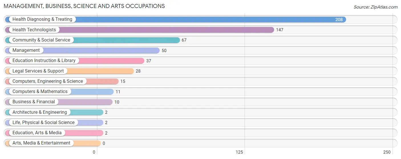 Management, Business, Science and Arts Occupations in Zip Code 65725