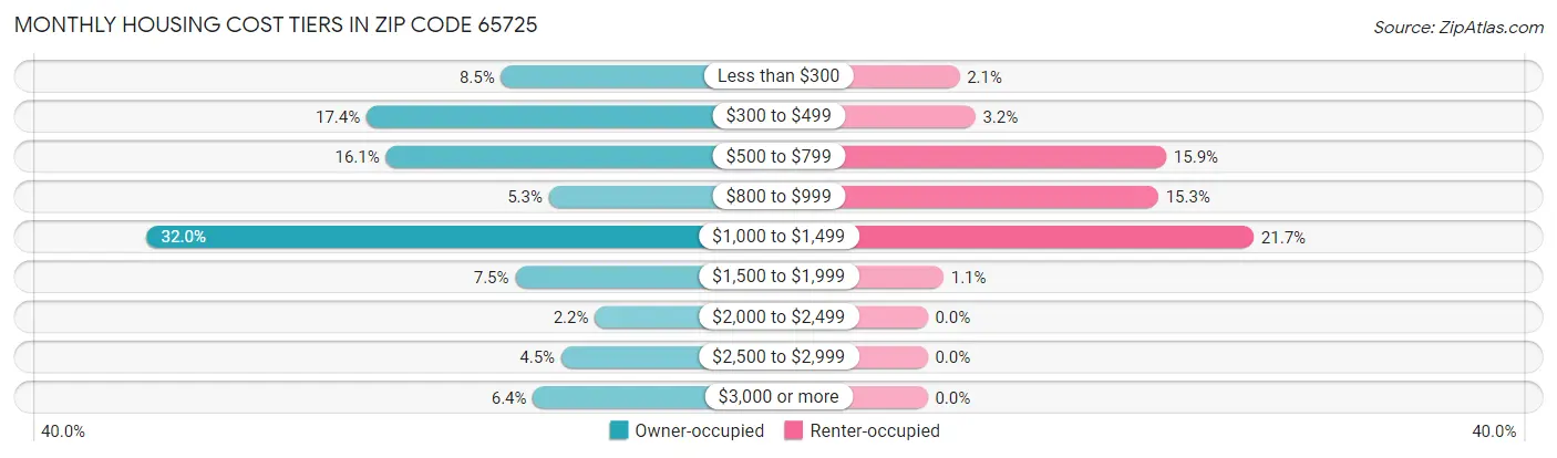 Monthly Housing Cost Tiers in Zip Code 65725