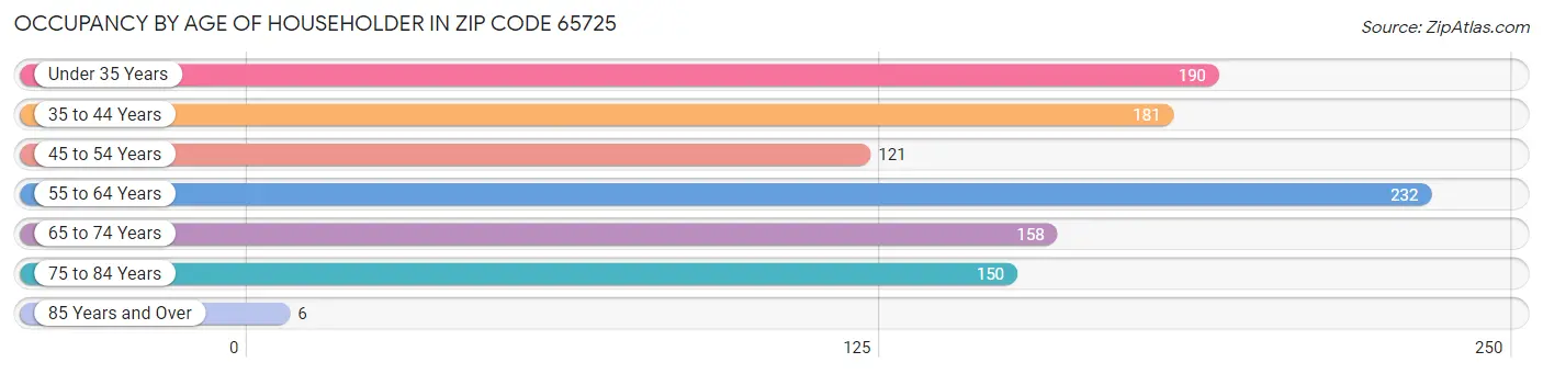 Occupancy by Age of Householder in Zip Code 65725