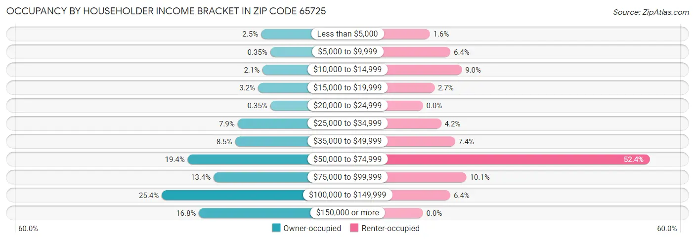Occupancy by Householder Income Bracket in Zip Code 65725