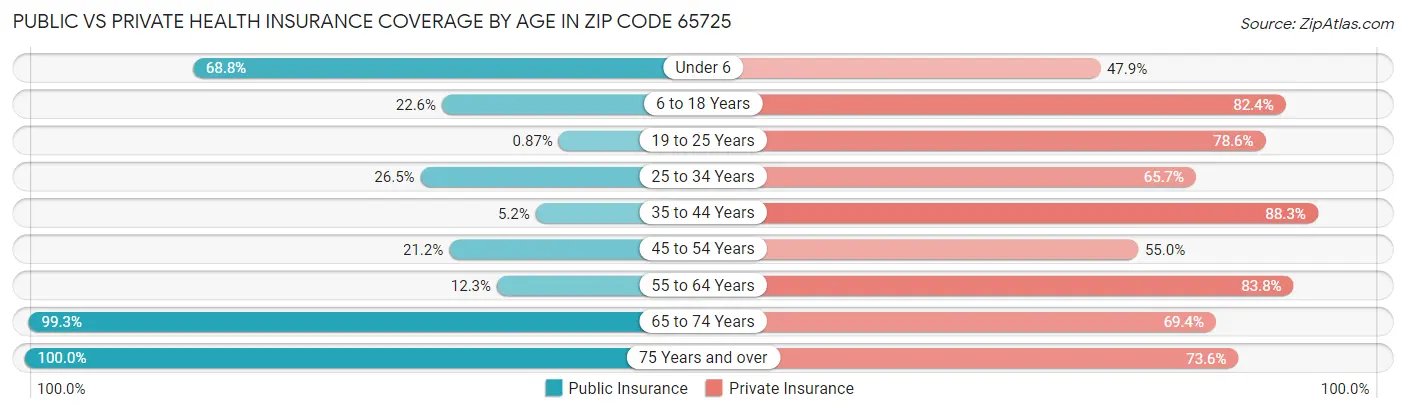 Public vs Private Health Insurance Coverage by Age in Zip Code 65725