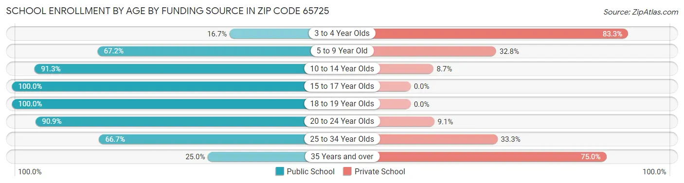 School Enrollment by Age by Funding Source in Zip Code 65725