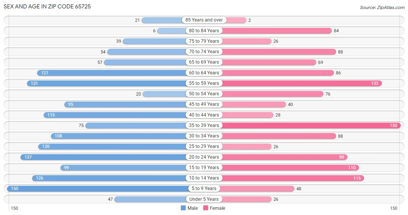 Sex and Age in Zip Code 65725