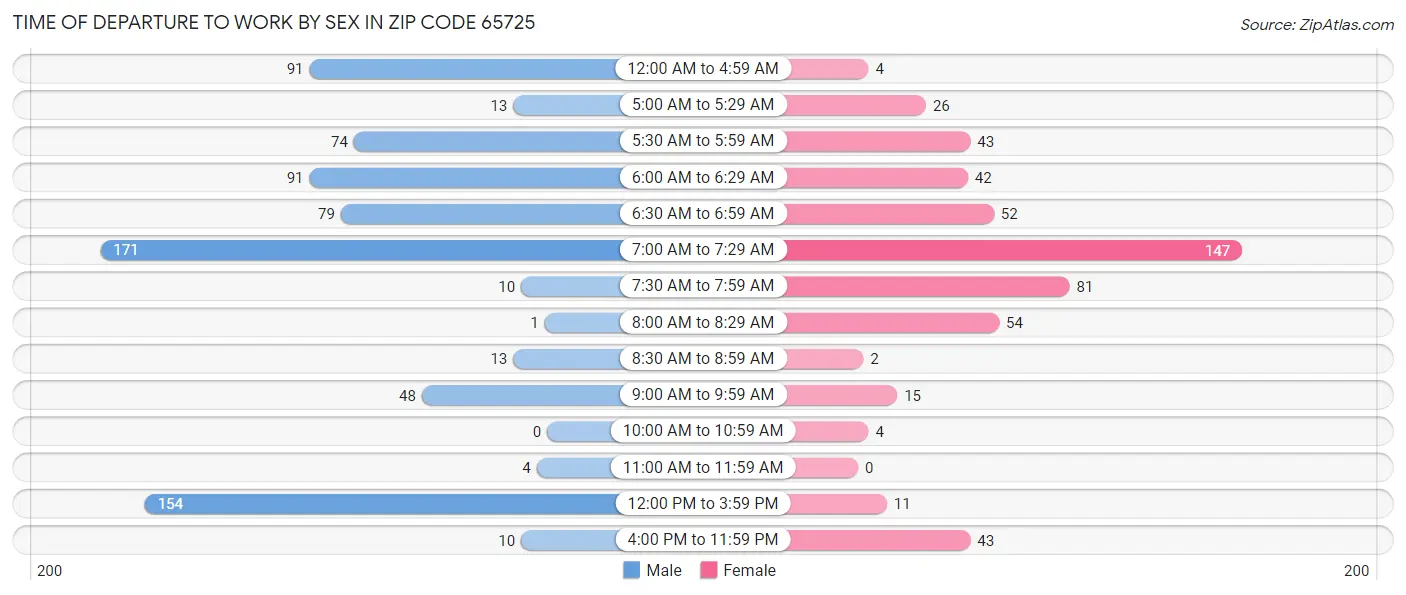 Time of Departure to Work by Sex in Zip Code 65725