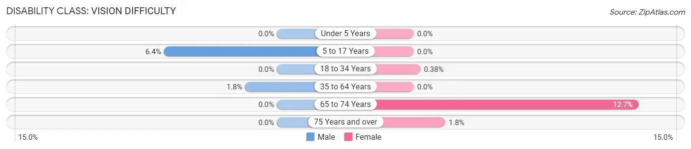 Disability in Zip Code 65725: <span>Vision Difficulty</span>