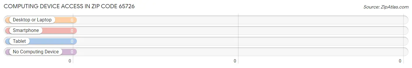 Computing Device Access in Zip Code 65726