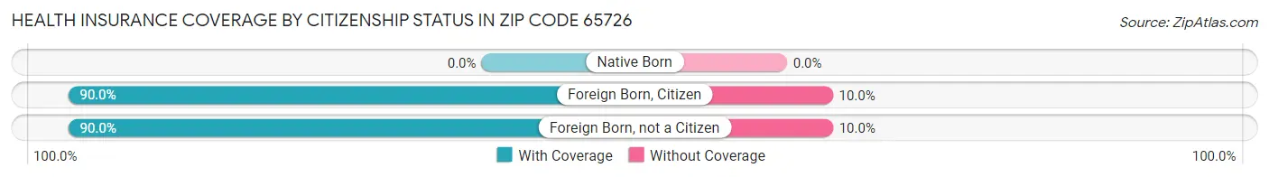 Health Insurance Coverage by Citizenship Status in Zip Code 65726