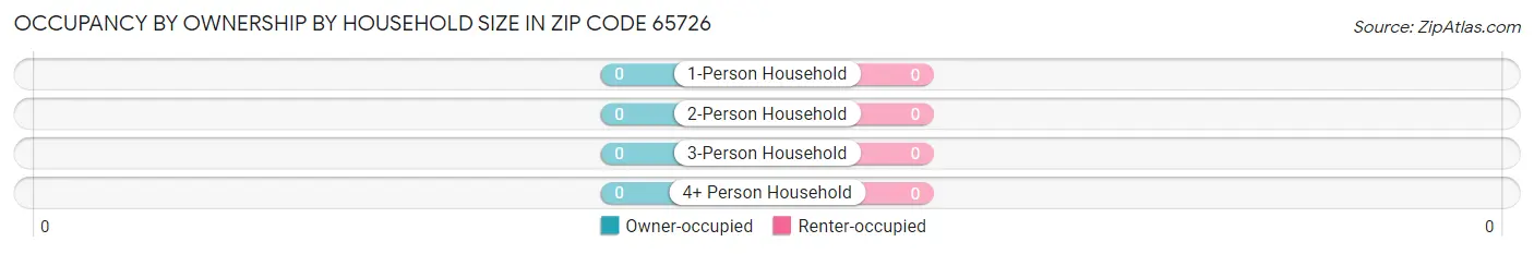 Occupancy by Ownership by Household Size in Zip Code 65726
