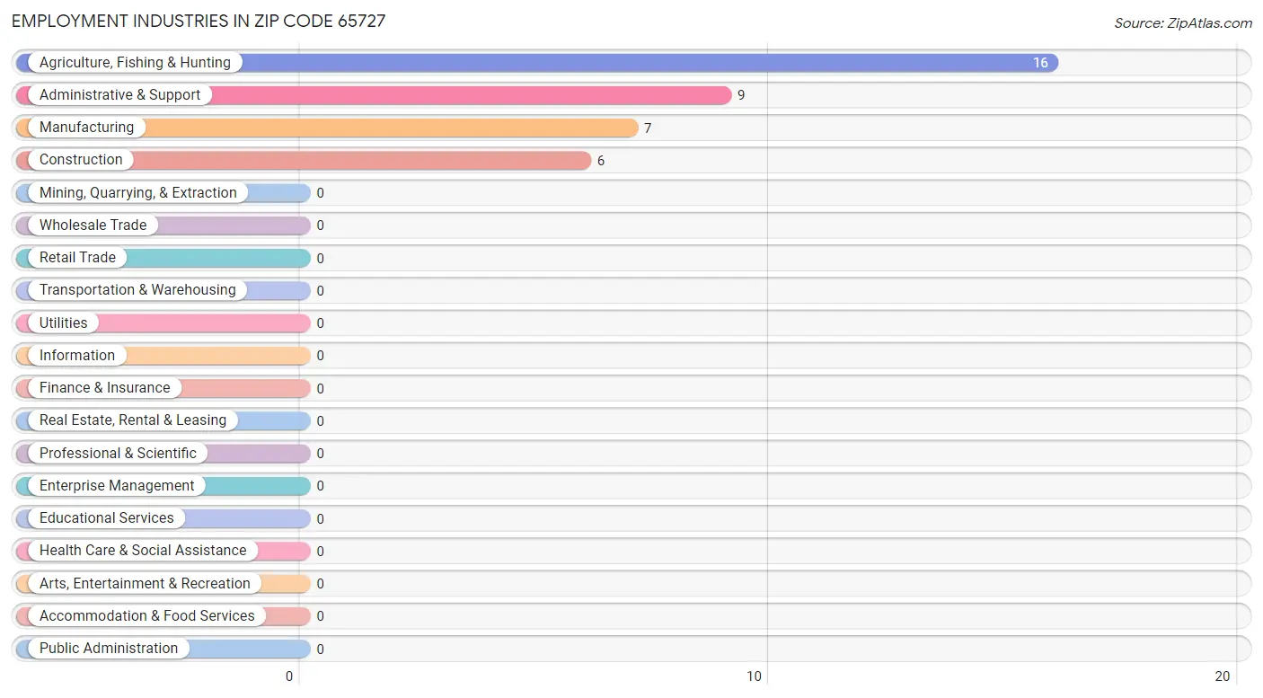 Employment Industries in Zip Code 65727