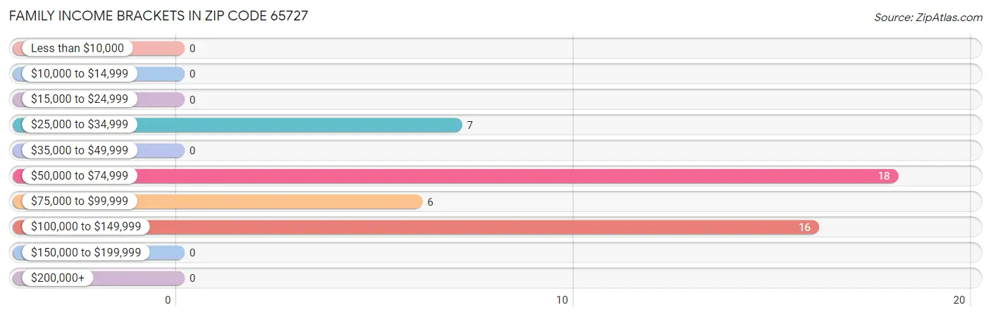 Family Income Brackets in Zip Code 65727