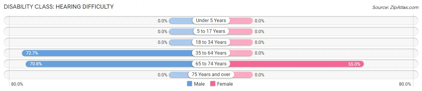 Disability in Zip Code 65727: <span>Hearing Difficulty</span>