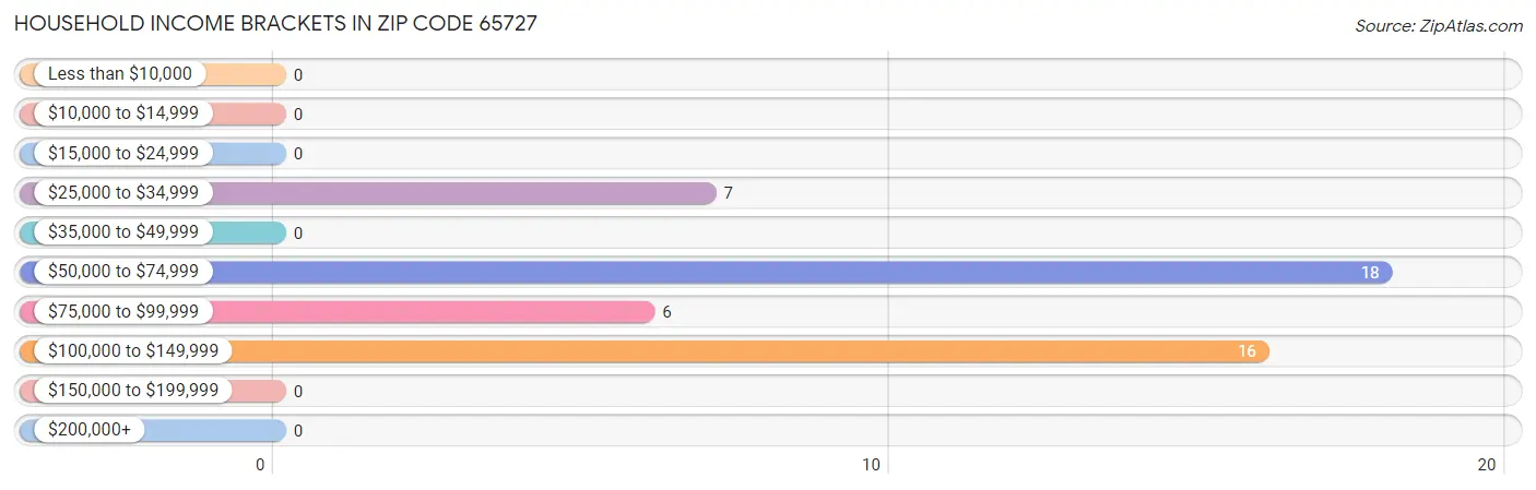 Household Income Brackets in Zip Code 65727