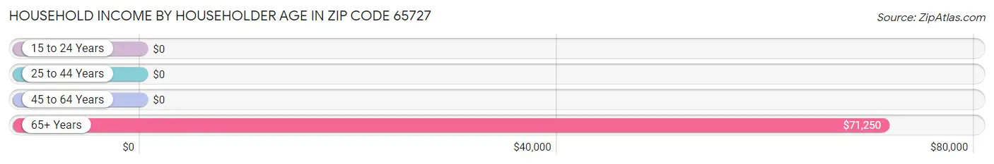 Household Income by Householder Age in Zip Code 65727